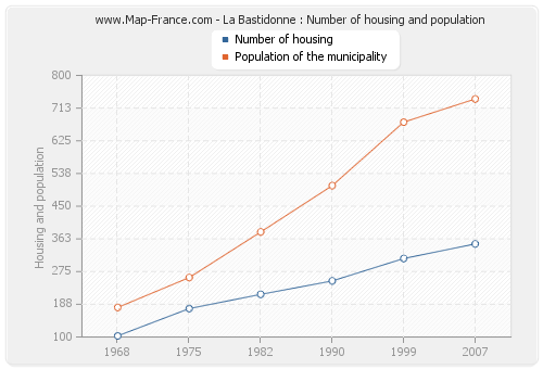 La Bastidonne : Number of housing and population